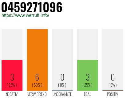 Rufnummer 0459271096 Telefonnummer 0459271096