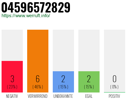 Rufnummer 04596572829 Telefonnummer 04596572829