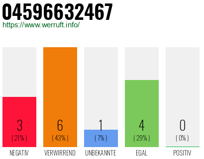 Rufnummer 04596632467 Telefonnummer 04596632467