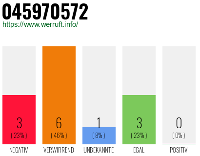 Rufnummer 045970572 Telefonnummer 045970572