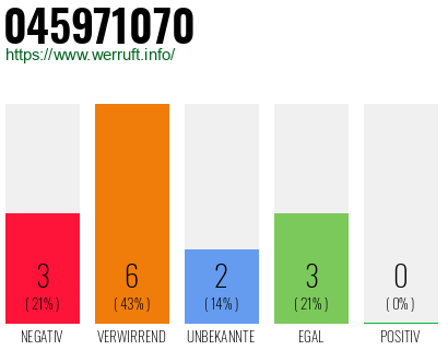 Rufnummer 045971070 Telefonnummer 045971070