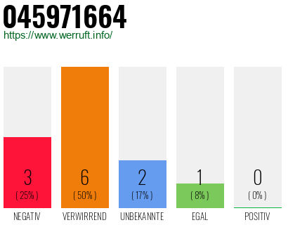 Rufnummer 045971664 Telefonnummer 045971664
