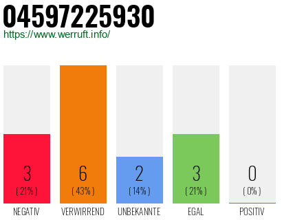 Rufnummer 04597225930 Telefonnummer 04597225930
