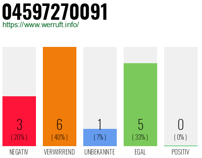Rufnummer 04597270091 Telefonnummer 04597270091
