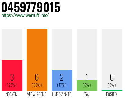 Rufnummer 0459779015 Telefonnummer 0459779015
