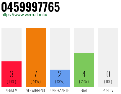 Rufnummer 0459997765 Telefonnummer 0459997765