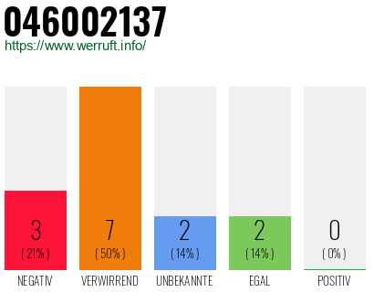 Rufnummer 046002137 Telefonnummer 046002137