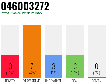 Rufnummer 046003272 Telefonnummer 046003272