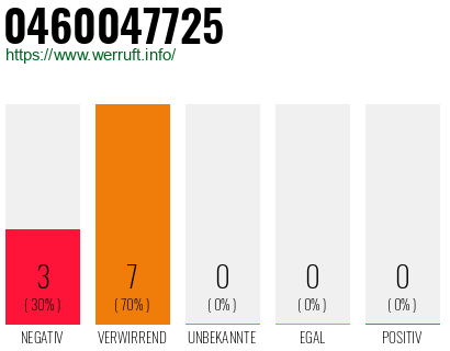 Rufnummer 0460047725 Telefonnummer 0460047725