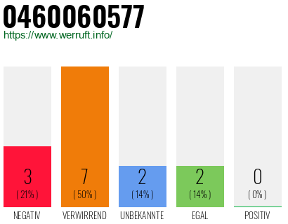 Rufnummer 0460060577 Telefonnummer 0460060577