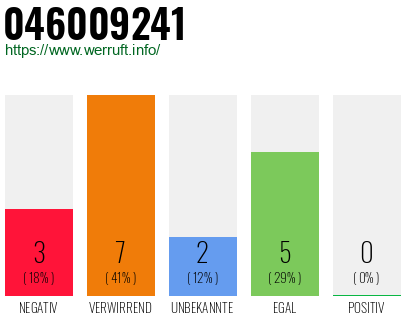 Rufnummer 046009241 Telefonnummer 046009241