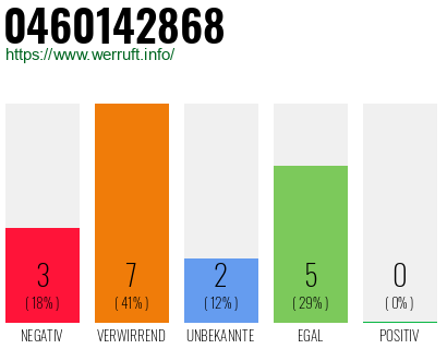 Rufnummer 0460142868 Telefonnummer 0460142868