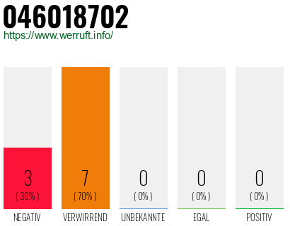 Rufnummer 046018702 Telefonnummer 046018702