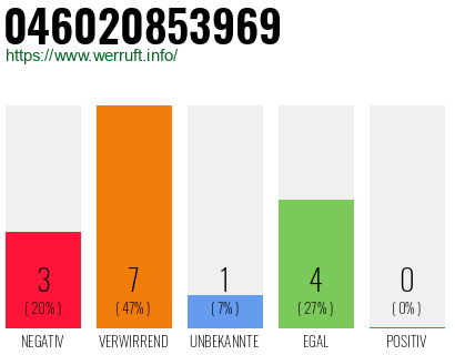 Rufnummer 046020853969 Telefonnummer 046020853969