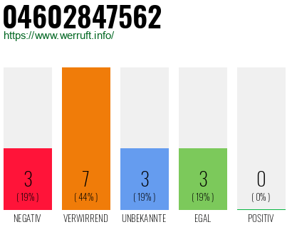Rufnummer 04602847562 Telefonnummer 04602847562