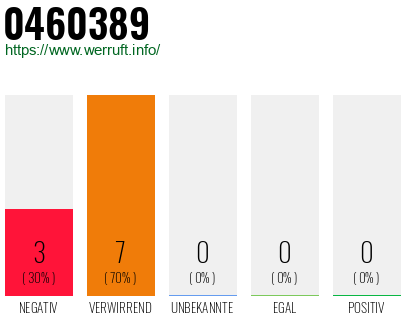 Rufnummer 0460389 Telefonnummer 0460389