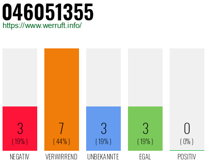 Rufnummer 046051355 Telefonnummer 046051355