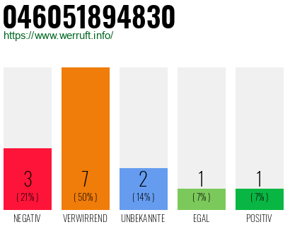 Rufnummer 046051894830 Telefonnummer 046051894830