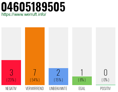 Rufnummer 04605189505 Telefonnummer 04605189505