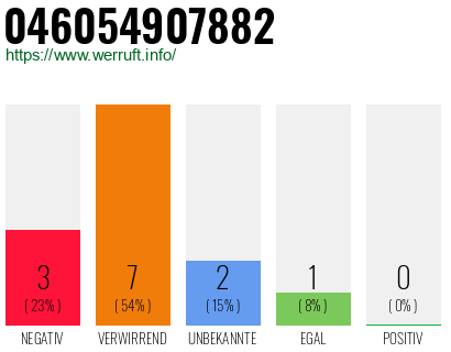 Rufnummer 046054907882 Telefonnummer 046054907882