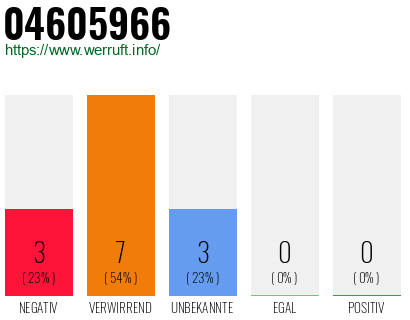Rufnummer 04605966 Telefonnummer 04605966