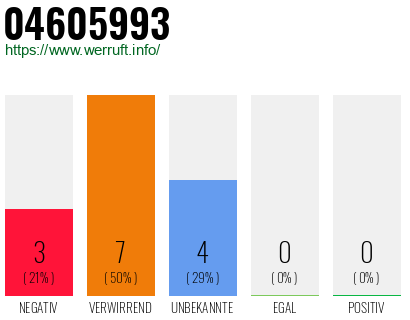 Rufnummer 04605993 Telefonnummer 04605993