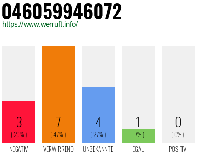 Rufnummer 046059946072 Telefonnummer 046059946072