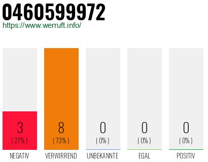 Rufnummer 0460599972 Telefonnummer 0460599972
