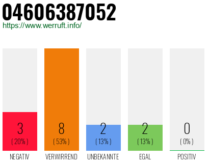 Rufnummer 04606387052 Telefonnummer 04606387052