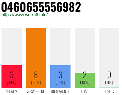 Rufnummer 0460655556982 Telefonnummer 0460655556982