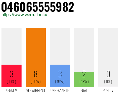 Rufnummer 046065555982 Telefonnummer 046065555982