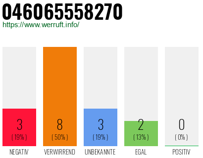 Rufnummer 046065558270 Telefonnummer 046065558270