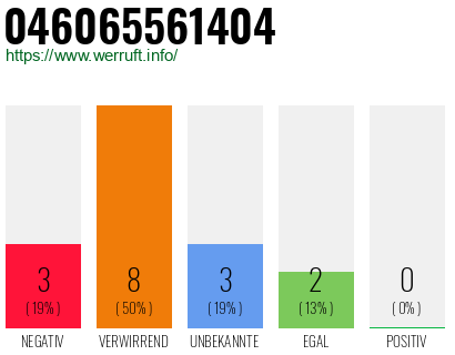 Rufnummer 046065561404 Telefonnummer 046065561404