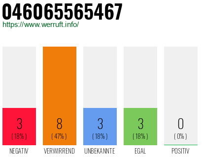 Rufnummer 046065565467 Telefonnummer 046065565467