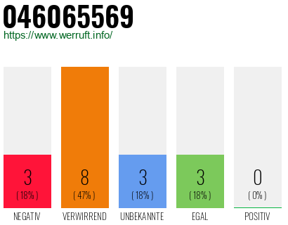 Rufnummer 046065569 Telefonnummer 046065569