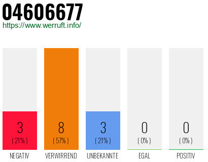 Rufnummer 04606677 Telefonnummer 04606677