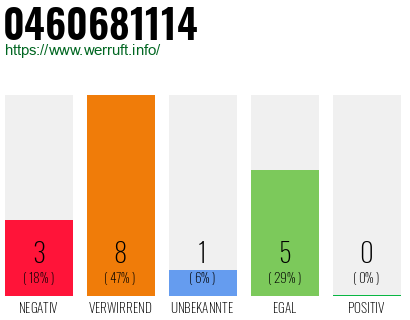Rufnummer 0460681114 Telefonnummer 0460681114