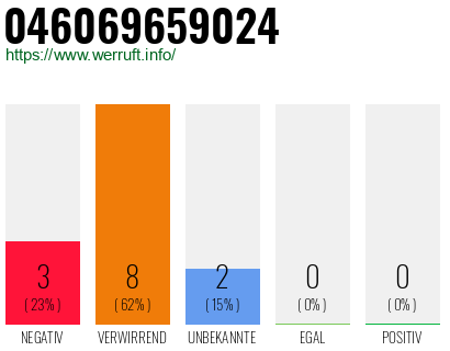 Rufnummer 046069659024 Telefonnummer 046069659024