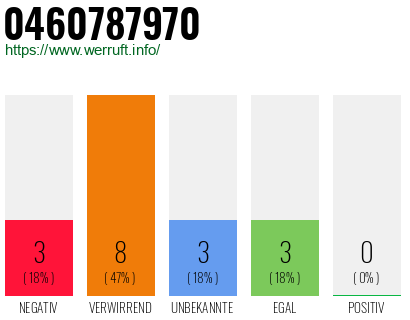 Rufnummer 0460787970 Telefonnummer 0460787970