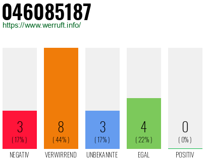 Rufnummer 046085187 Telefonnummer 046085187