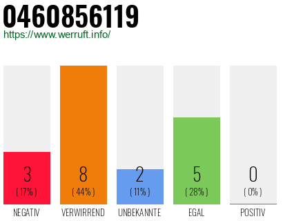 Rufnummer 0460856119 Telefonnummer 0460856119