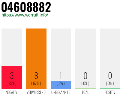 Rufnummer 04608882 Telefonnummer 04608882