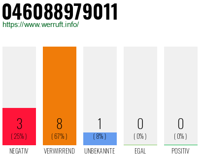 Rufnummer 046088979011 Telefonnummer 046088979011