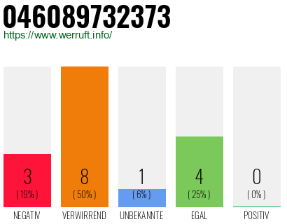 Rufnummer 046089732373 Telefonnummer 046089732373