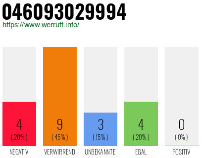 Rufnummer 046093029994 Telefonnummer 046093029994