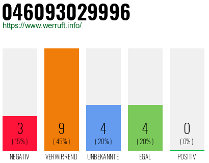Rufnummer 046093029996 Telefonnummer 046093029996