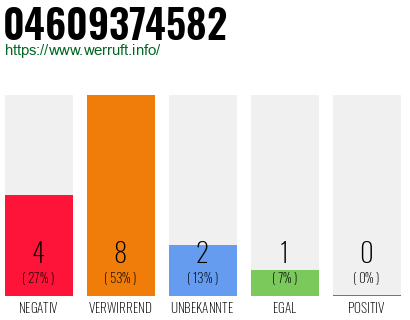 Rufnummer 04609374582 Telefonnummer 04609374582