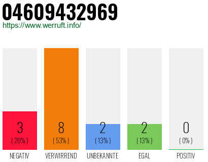 Rufnummer 04609432969 Telefonnummer 04609432969