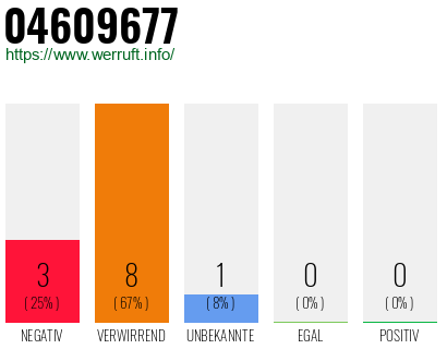 Rufnummer 04609677 Telefonnummer 04609677