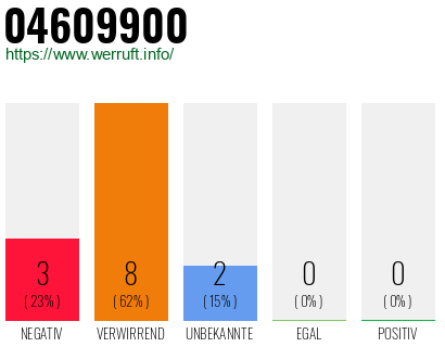 Rufnummer 04609900 Telefonnummer 04609900